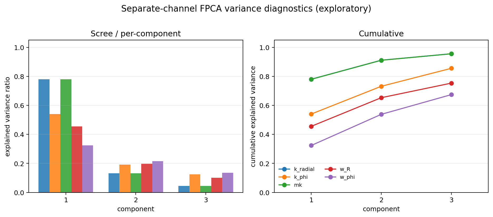 FPCAの説明分散と累積説明分散