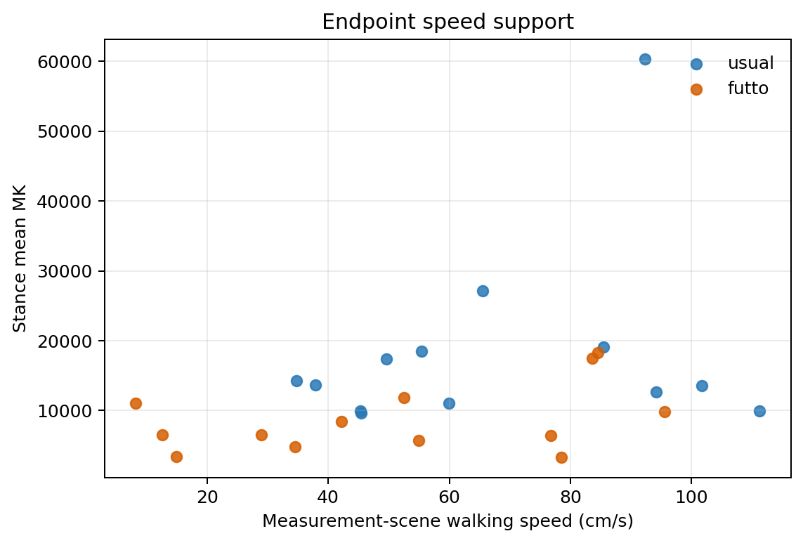 usual群とFUTTO群のendpoint speed support